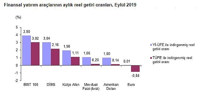 Finansal Yatırım Araçlarının Reel Getiri Oranları - KiraHaber